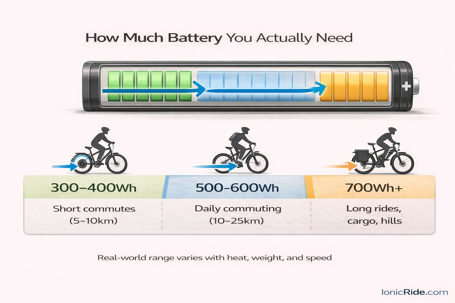 Infographic showing e-bike battery capacity ranges with practical real-world range examples for commuting, daily use, and long rides