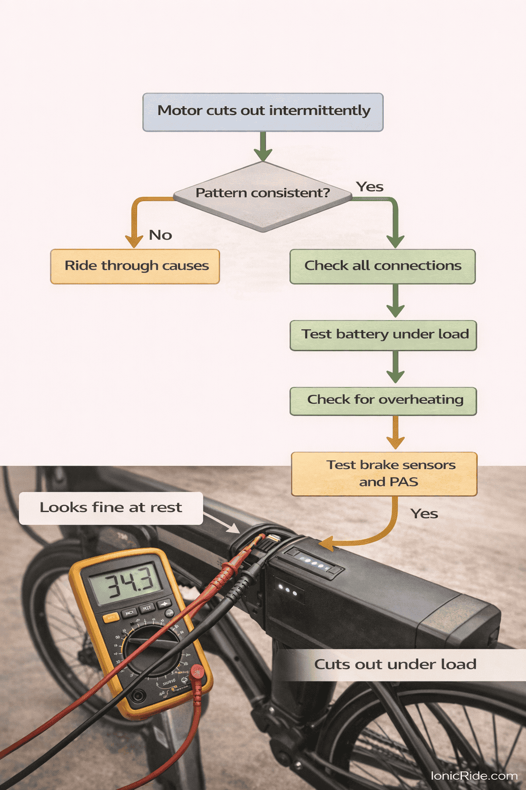 E-Bike Motor Cutting Out Diagnostic Flowchart Step-by-step diagnostic flowchart for troubleshooting an e-bike motor that cuts out intermittently using a logical elimination process