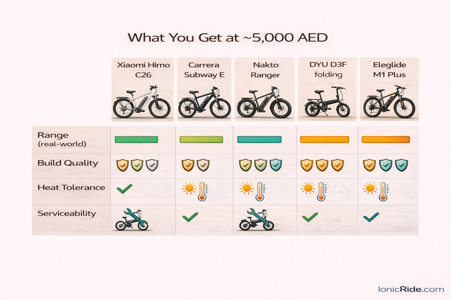 Price vs value comparison chart for the best e-bikes under 5,000 AED showing range, build quality, heat tolerance, and parts availability.