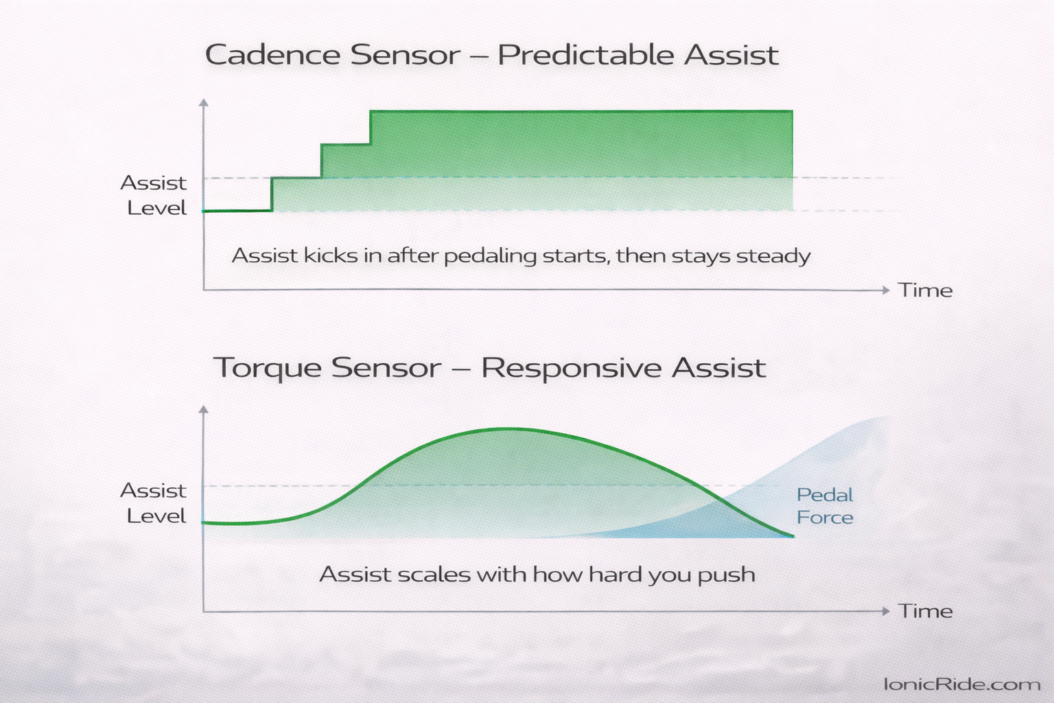 Comparison graph showing cadence sensor delivering constant predictable assist while torque sensor responds dynamically to rider force