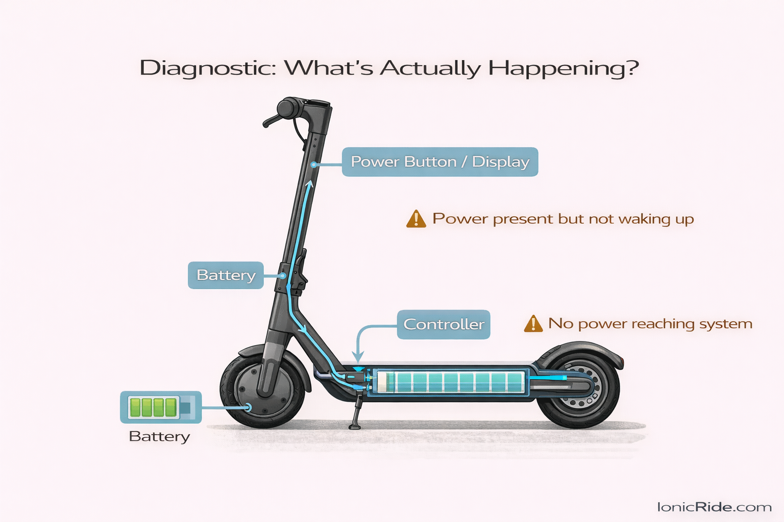 Diagnostic diagram showing the basic power path of an electric scooter from battery to power button, controller, and main wiring