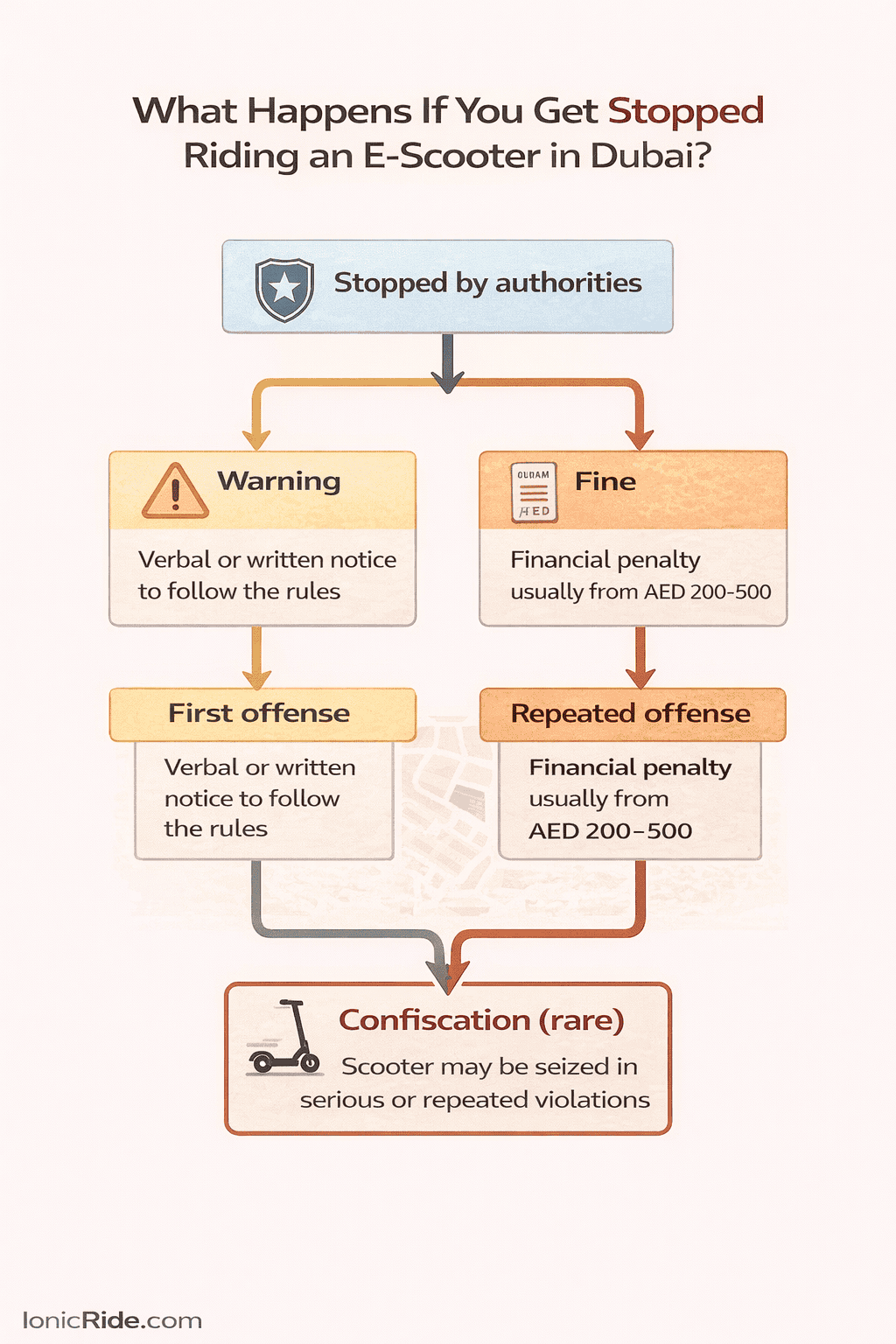Flowchart explaining what happens if you are stopped while riding an e-scooter in Dubai, including warning, fine, and rare confiscation scenarios
