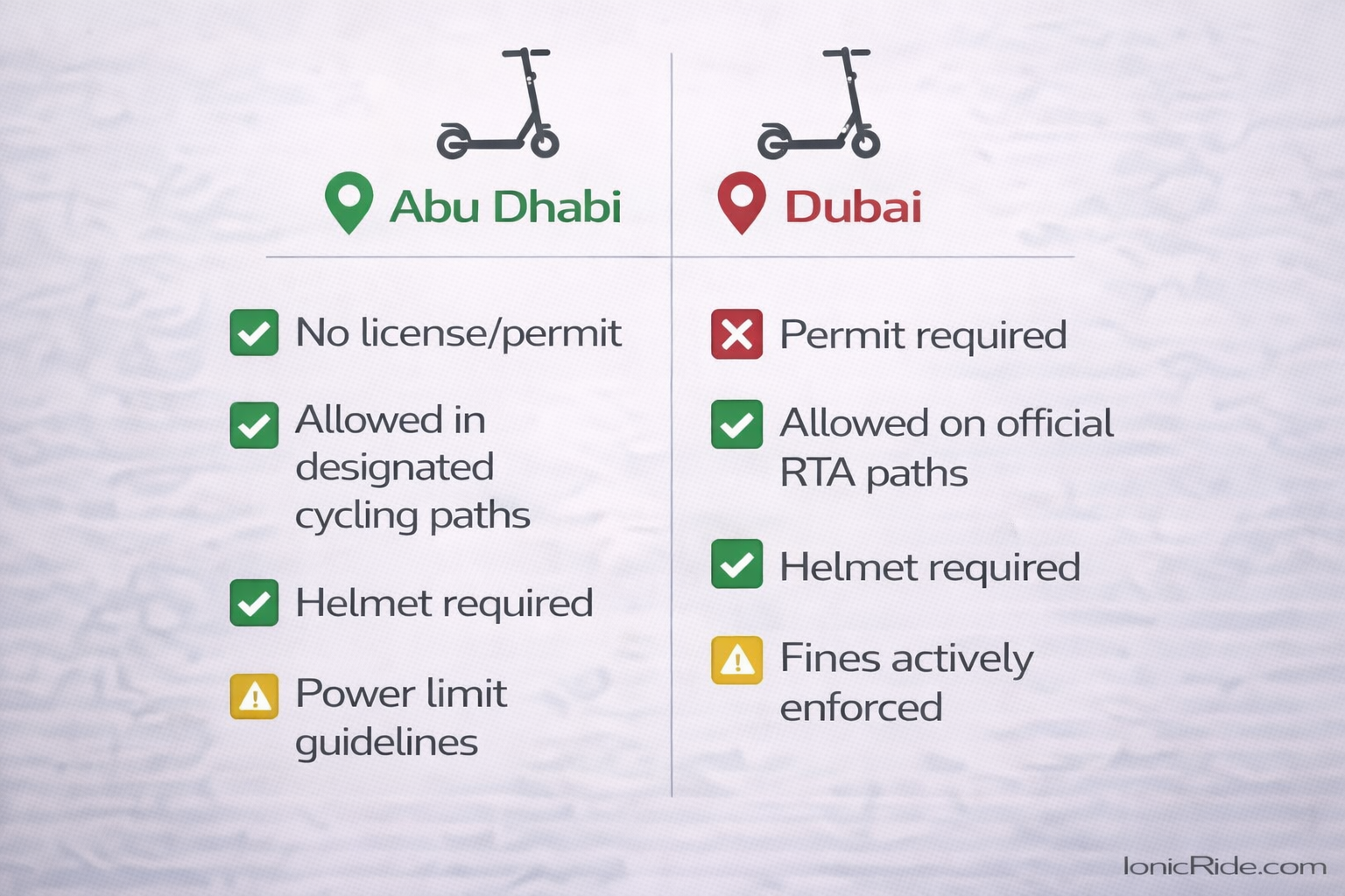 Infographic comparing e-scooter regulations in Abu Dhabi vs Dubai, showing permit requirements, enforcement styles, and riding zones