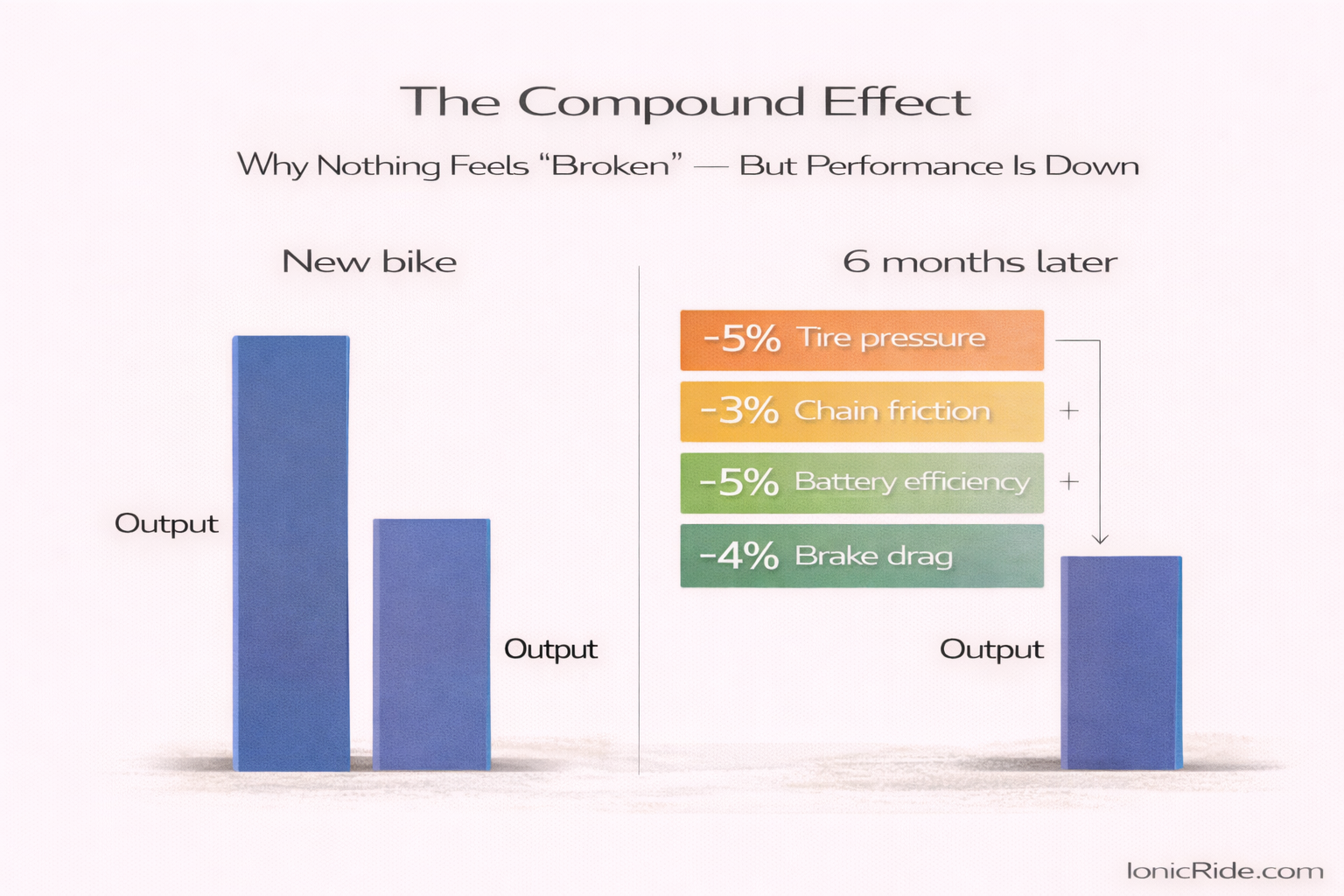 Infographic showing how multiple small efficiency losses combine over time to noticeably reduce overall e-bike performance