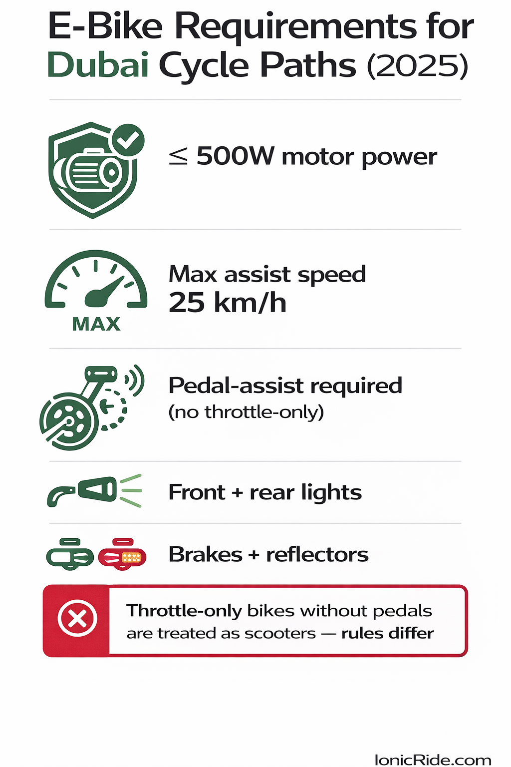 Infographic showing the official technical requirements for e-bikes allowed on Dubai cycle paths including motor power, assist type, and lights