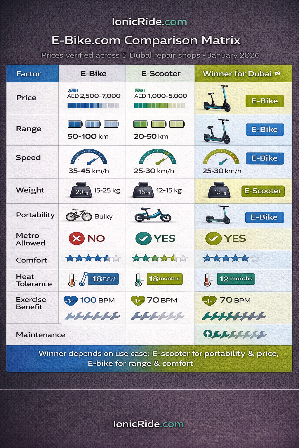 E-Bike E-Scooter Complete Comparison Dubai Comprehensive scoring table comparing e-bikes and e-scooters across 10 factors including cost, range, comfort, storage, maintenance, and Dubai-specific considerations