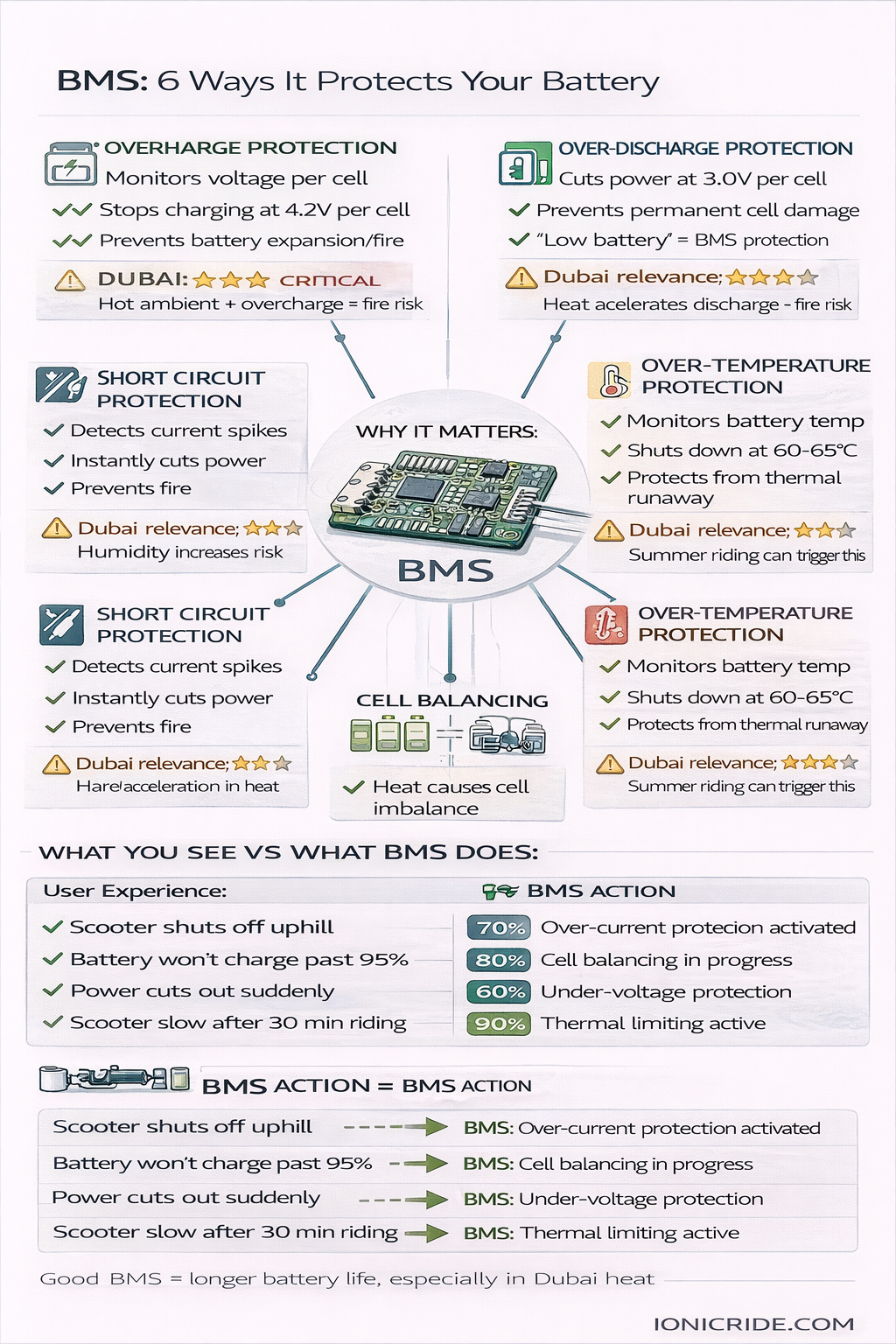 Diagram explaining key BMS functions including protection, temperature control, charge management and cell balancing