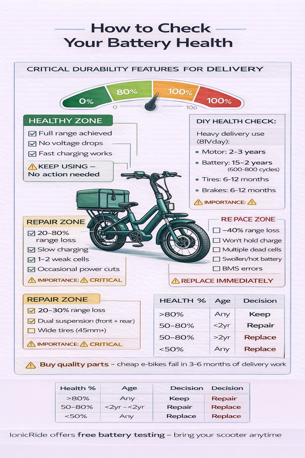 E-Scooter Battery Health Assessment Guide Battery health assessment infographic for e-scooters showing checks for voltage drop, capacity loss and cell imbalance