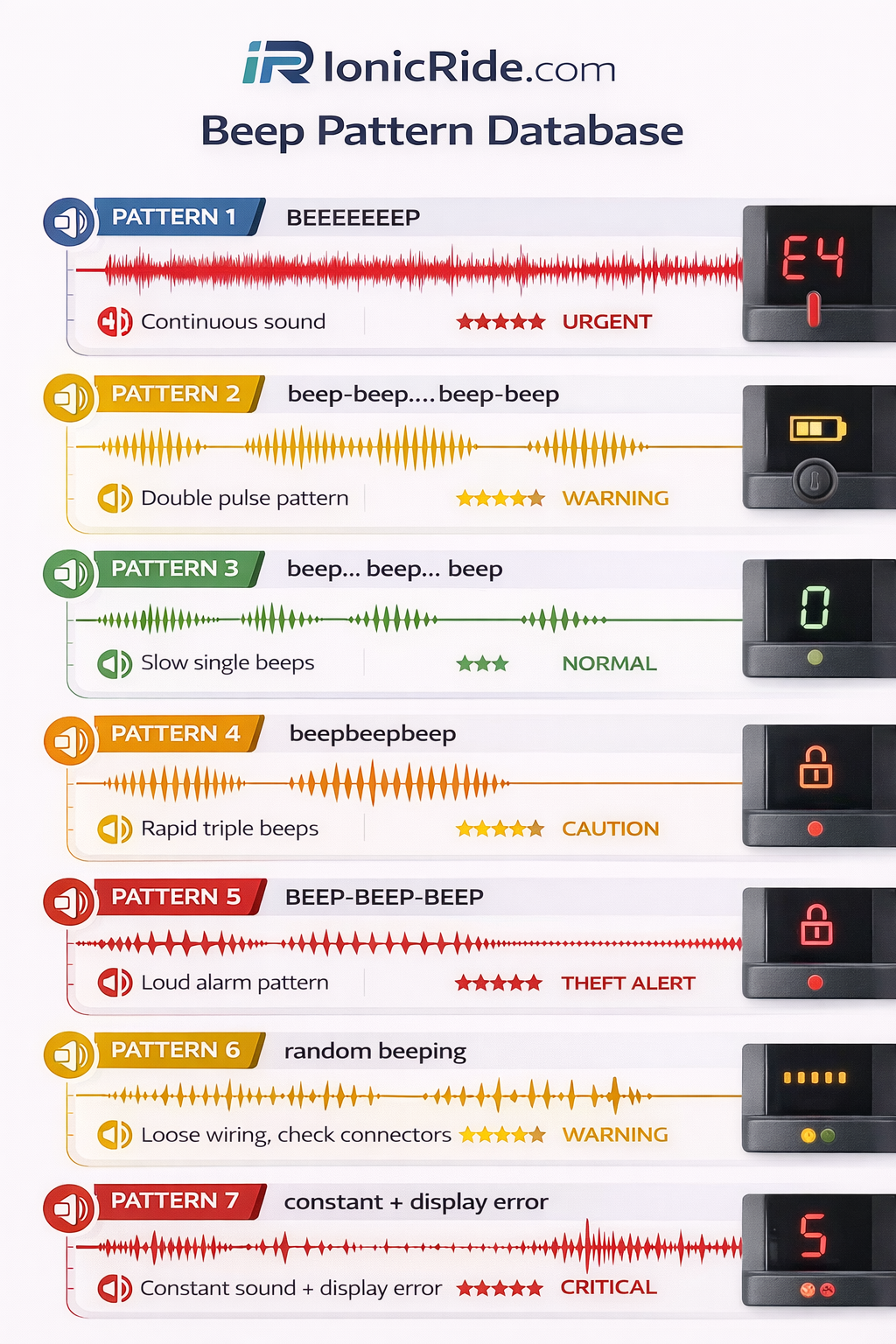 Audio waveform visualization of different e-scooter beep patterns showing timing, frequency, and sequence for each warning type