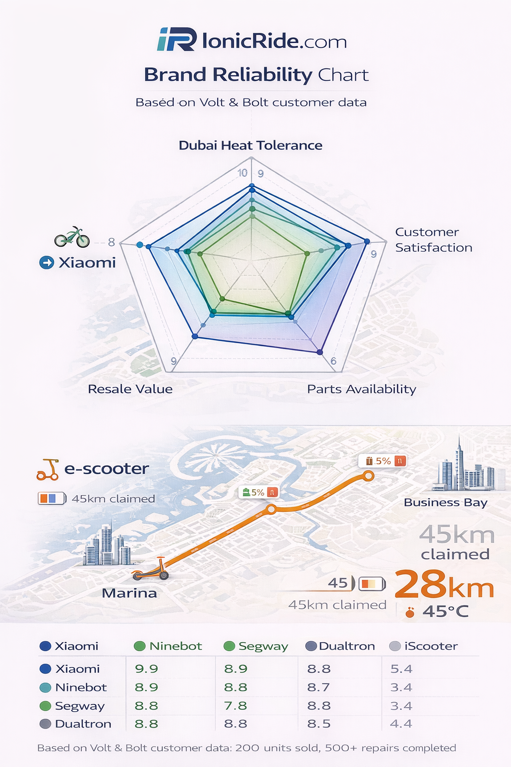 Statistical reliability data showing failure rates, average repair costs, and component longevity across major e-scooter brands in Dubai conditions