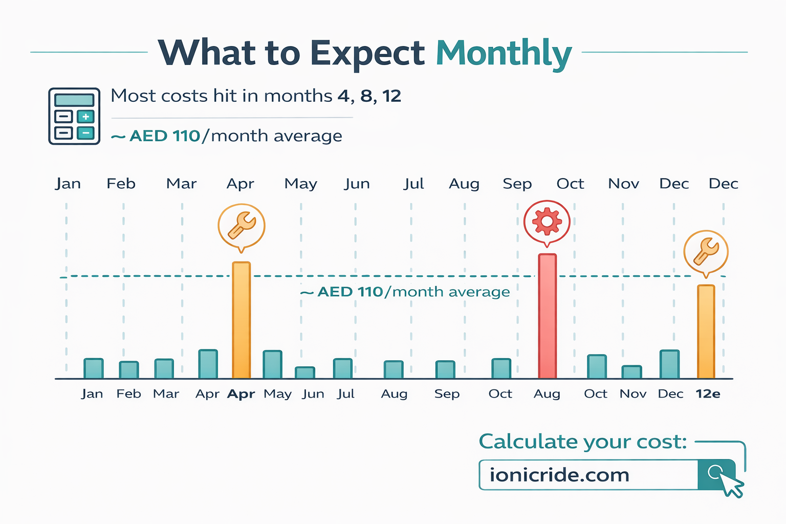 Step-by-step owner cost calculator visual for e-scooters in Dubai with simple icons and calculation tips