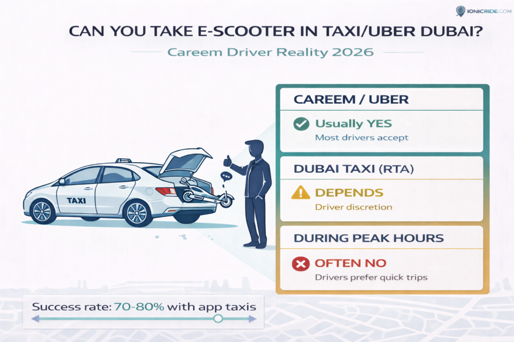 Infographic showing whether you can take an e-scooter in taxi or Uber in Dubai with real driver acceptance scenarios