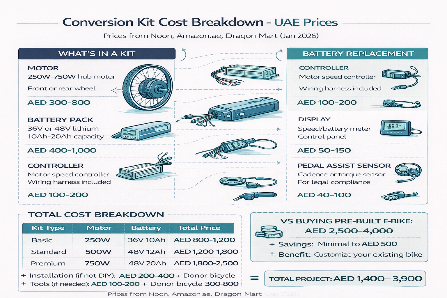 Infographic showing e-bike conversion kit components such as motor, battery and controller with cost breakdown