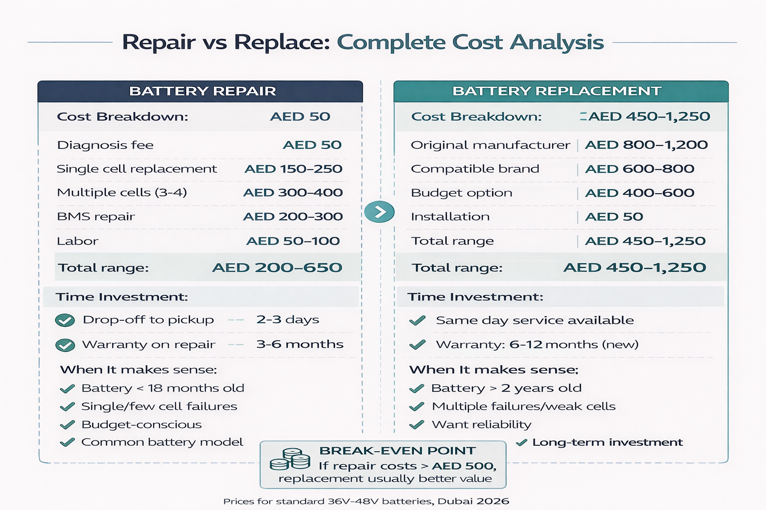Battery Repair vs Replacement Cost Breakdown (Dubai) Cost breakdown comparison infographic showing repair costs versus replacement costs for e-scooter batteries in Dubai