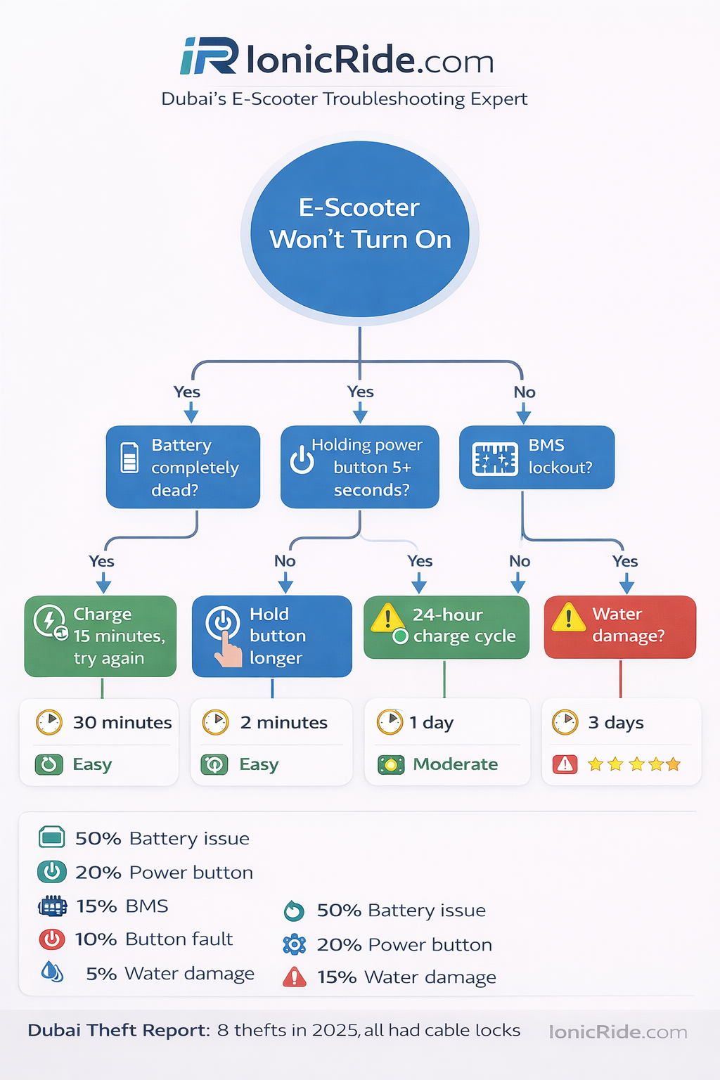 Step-by-step diagnostic flowchart for troubleshooting e-scooter power issues from battery check to controller testing