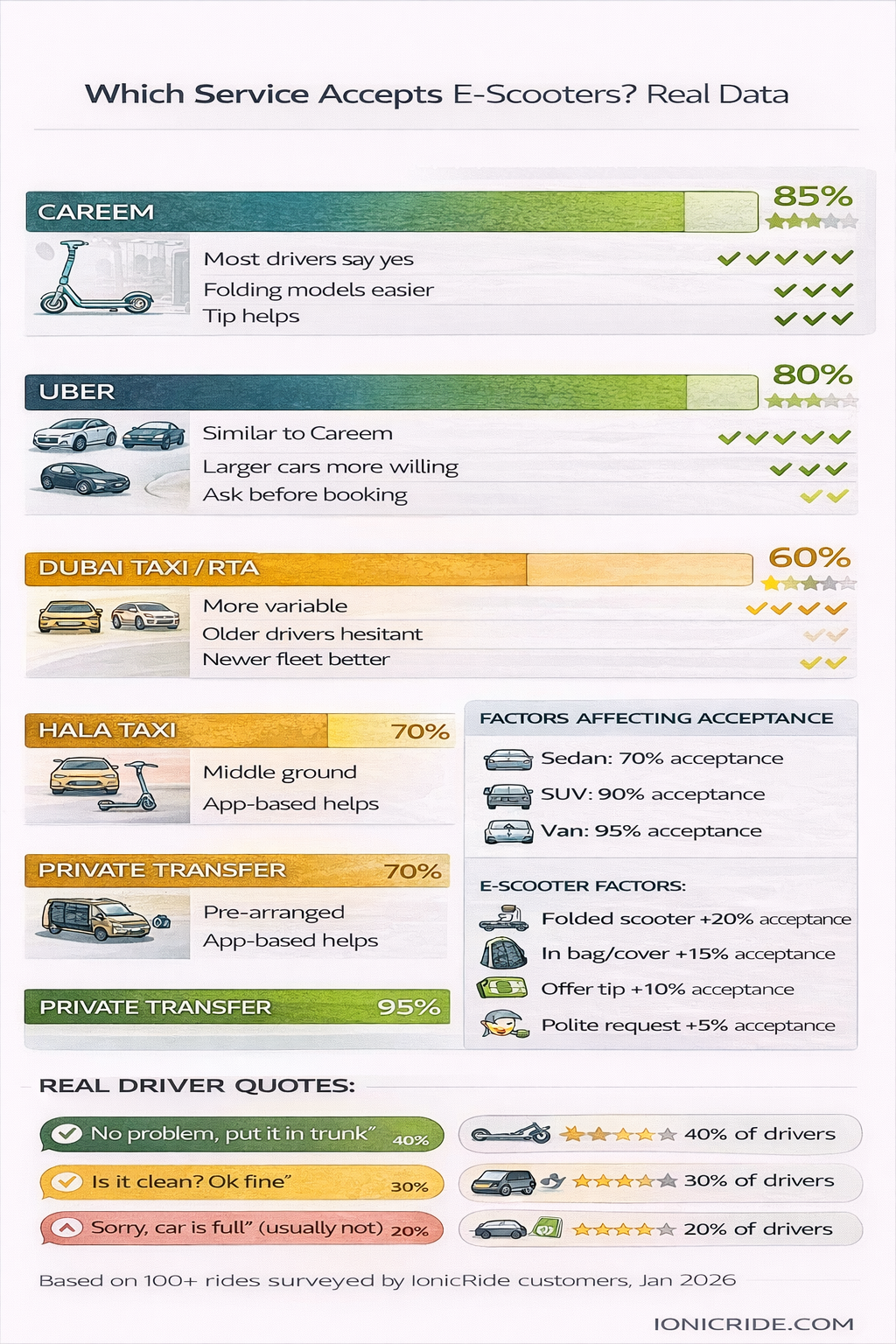 Comparison infographic showing driver acceptance rates for e-scooters across Careem, Uber and Dubai Taxi services