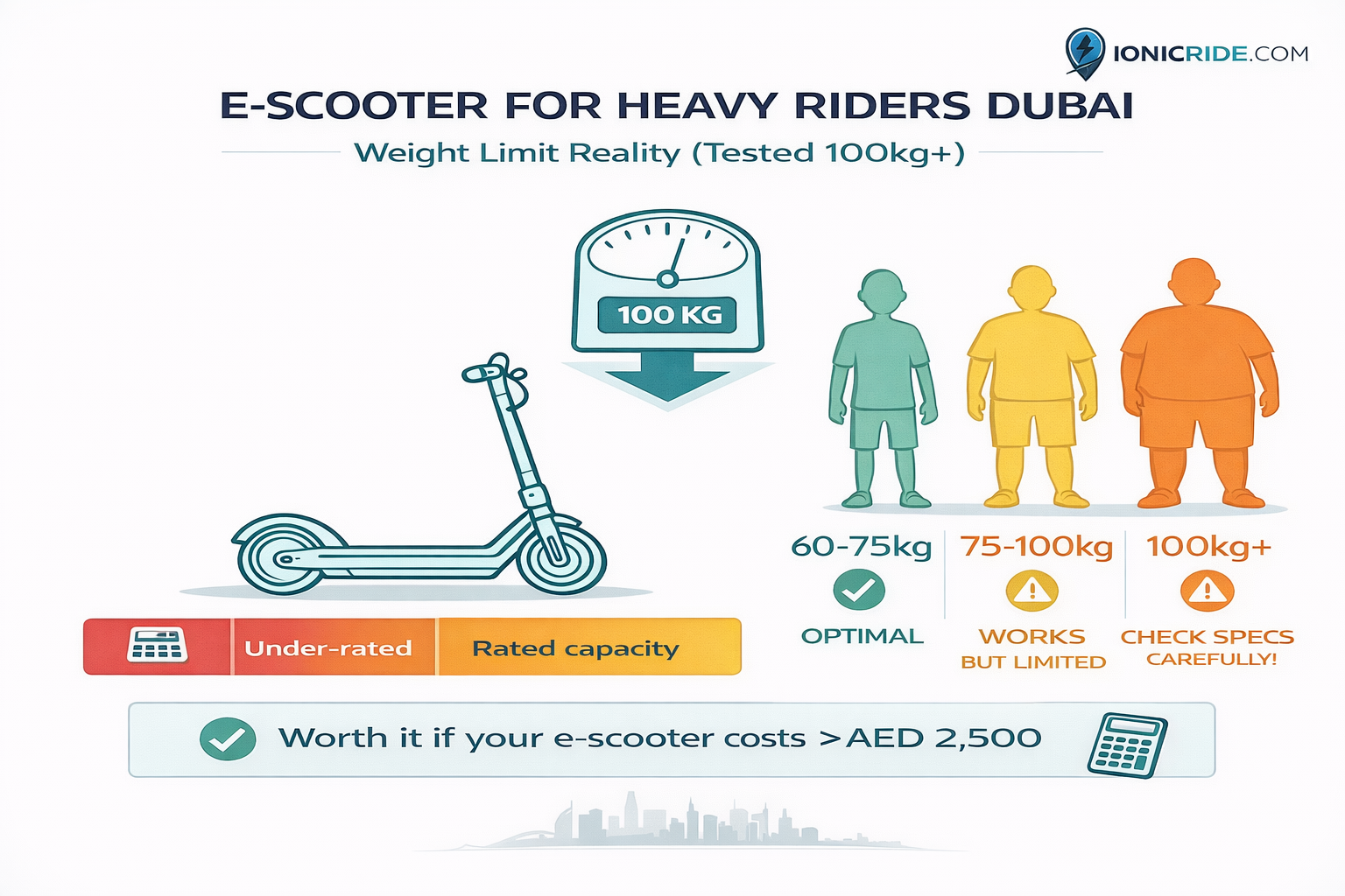 E-scooter weight limit testing infographic for heavy riders in Dubai highlighting safe, caution and risk ranges