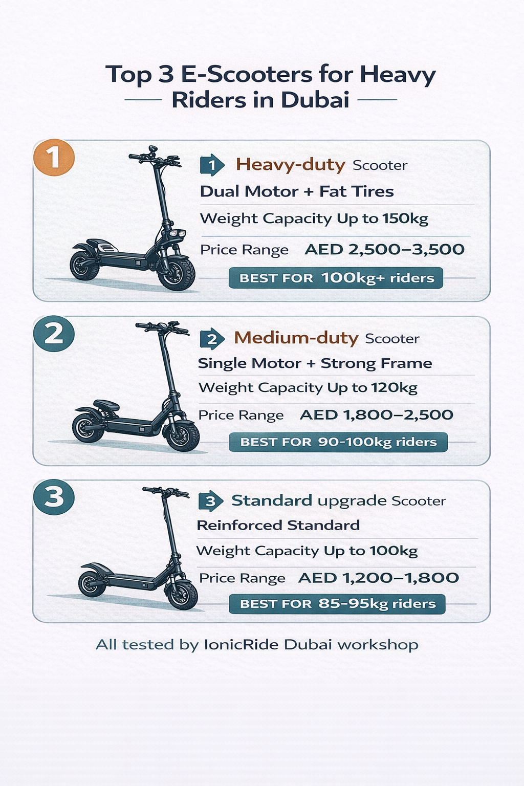 Best E-Scooters for Heavy Riders in Dubai E-scooter weight capacity infographic for heavy riders in Dubai with 60kg to 100kg plus comparison