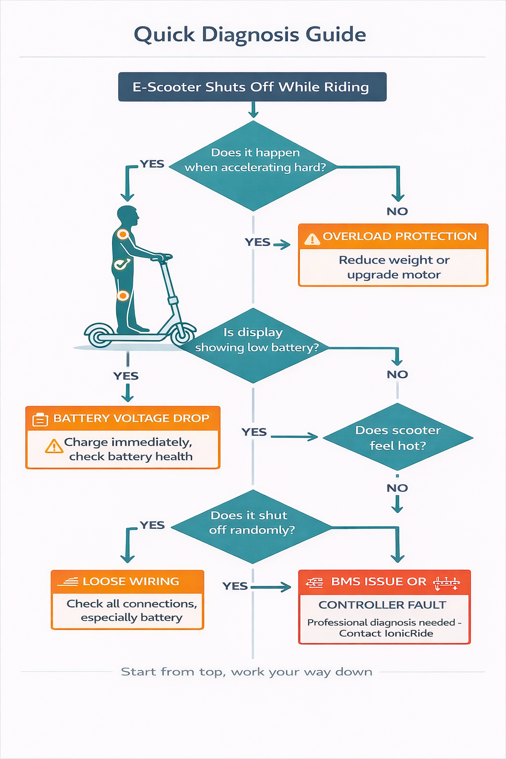 E-Scooter Troubleshooting Quick Guide Quick troubleshooting guide infographic for common e-scooter power and shutdown issues