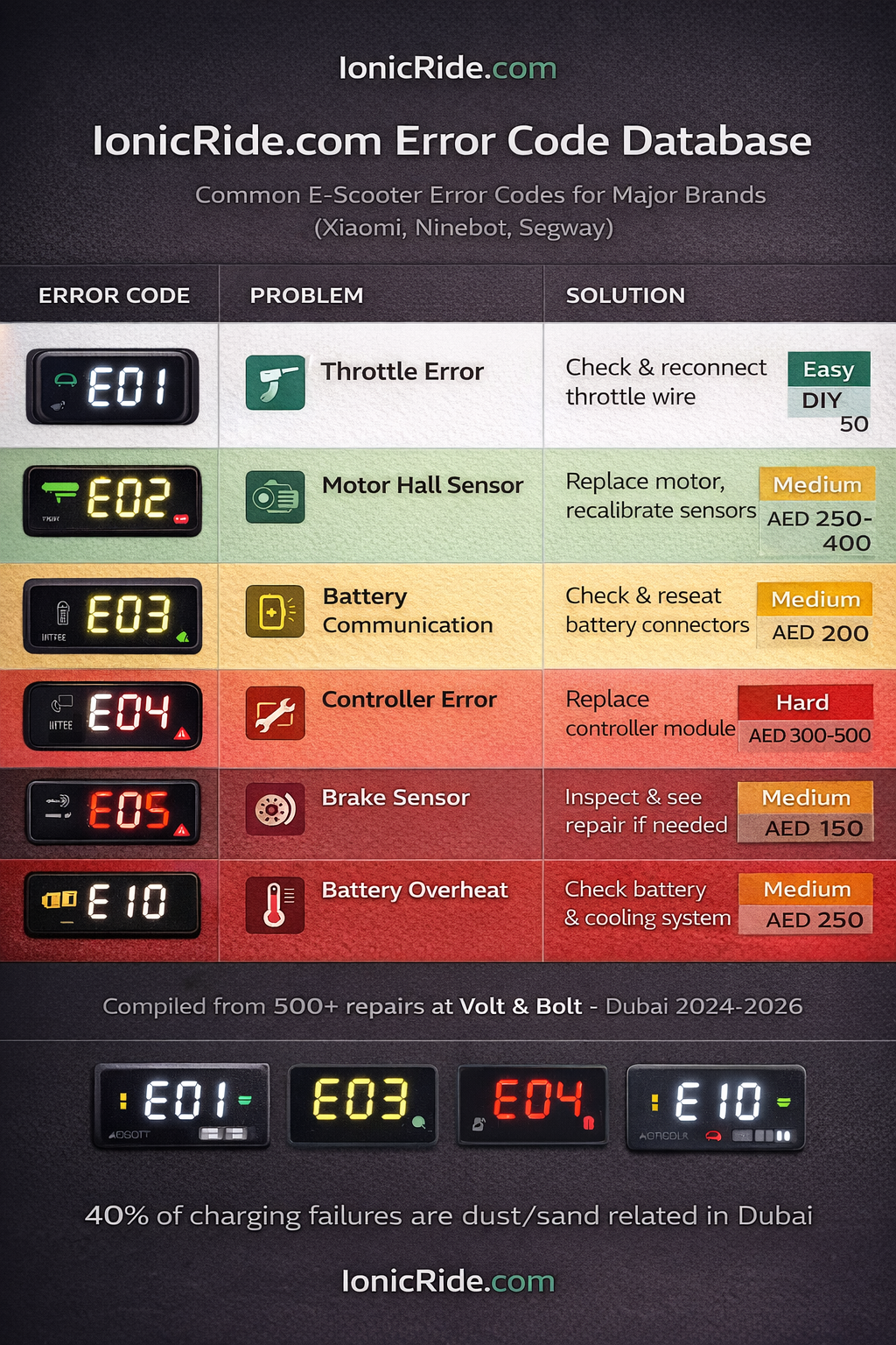 Complete reference chart of e-scooter error codes with meanings, severity levels, and recommended actions for Dubai riders