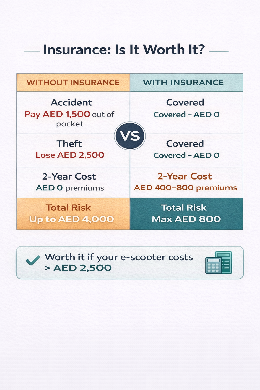 Infographic evaluating whether e-scooter insurance is worth the cost for Dubai riders