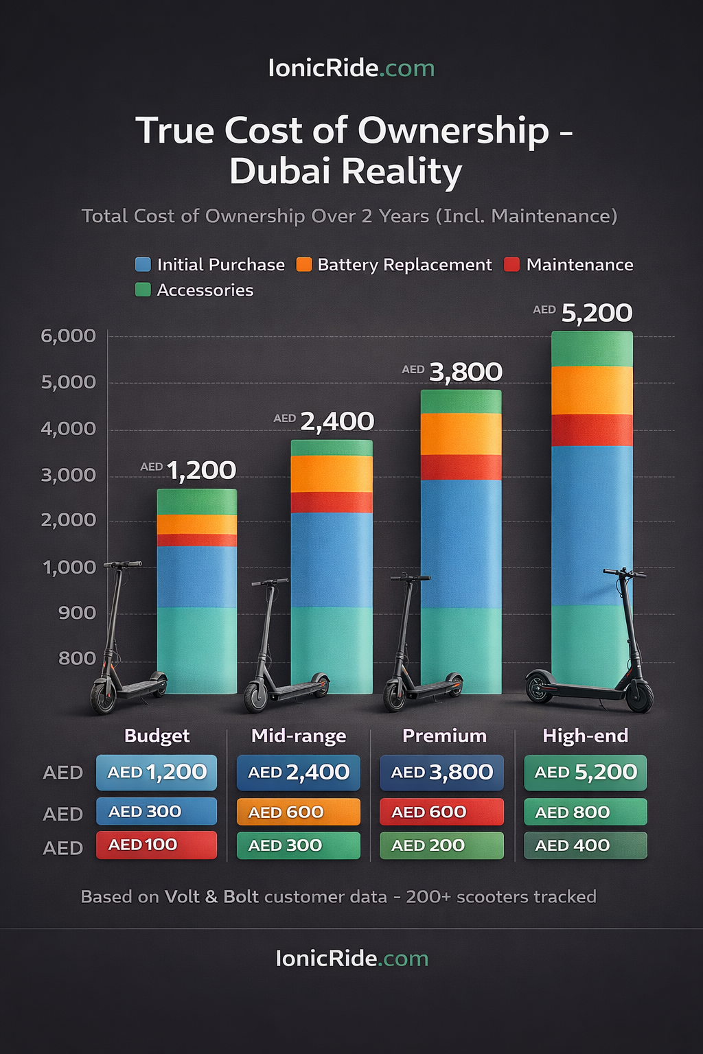 Side-by-side price comparison showing cost per kilometer over 2 years across budget, mid-range, and premium e-scooters including maintenance
