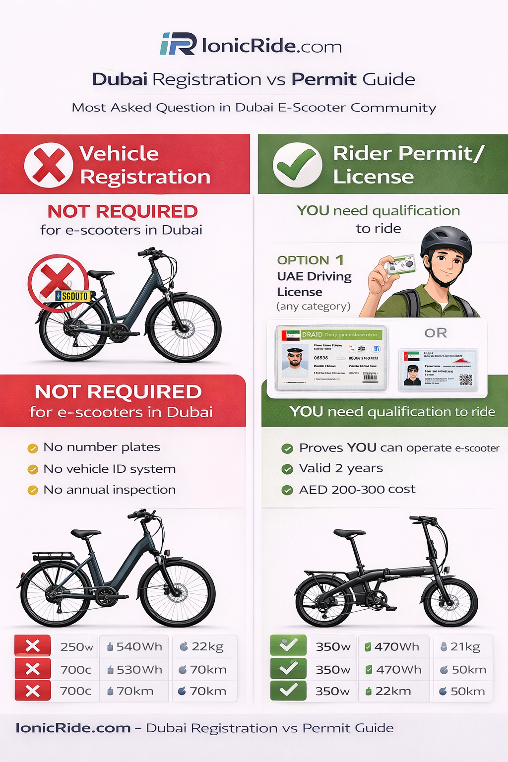 Visual infographic explaining the difference between e-scooter registration, permit, license, and insurance requirements in Dubai with process flow