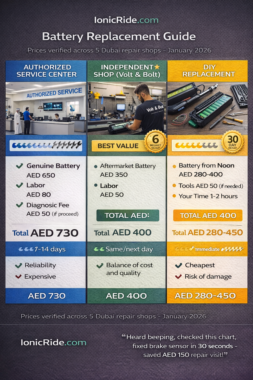 Comprehensive cost breakdown chart showing battery prices, installation fees, disposal charges, and total replacement costs across Dubai repair shops