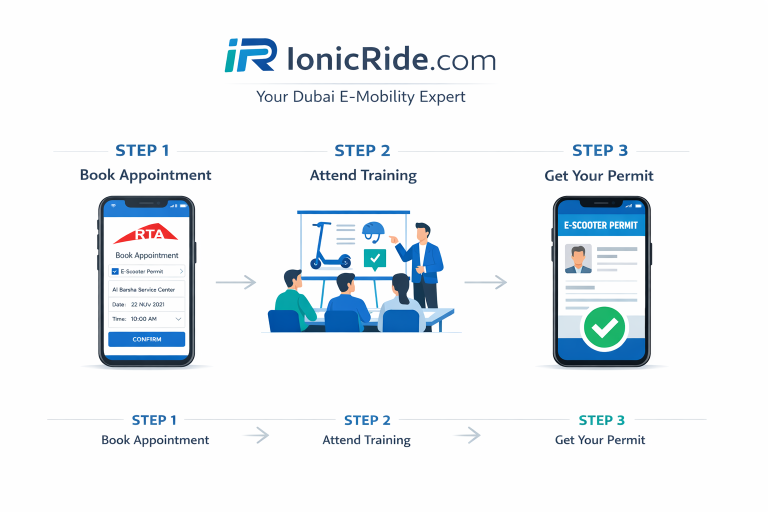 Flowchart infographic showing the 5-step process from eye test to license issuance for Dubai e-scooter permits