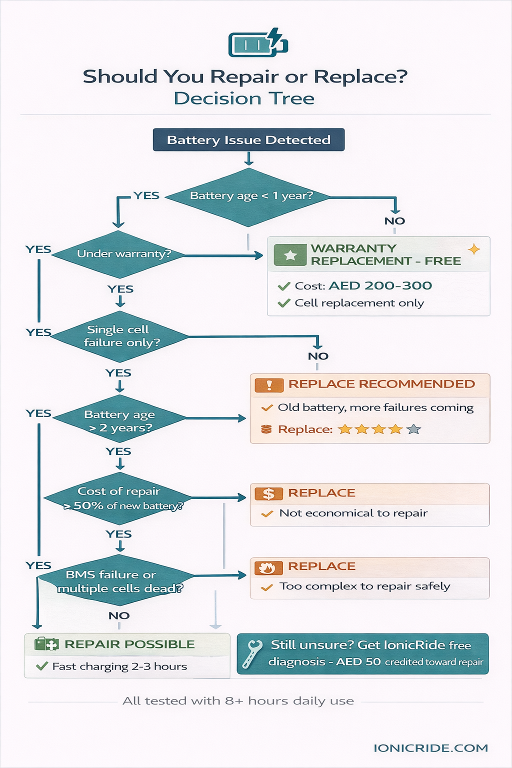 Battery Repair vs Replace Decision Flowchart Decision flowchart infographic guiding when to repair or replace an e-scooter battery based on symptoms and battery health