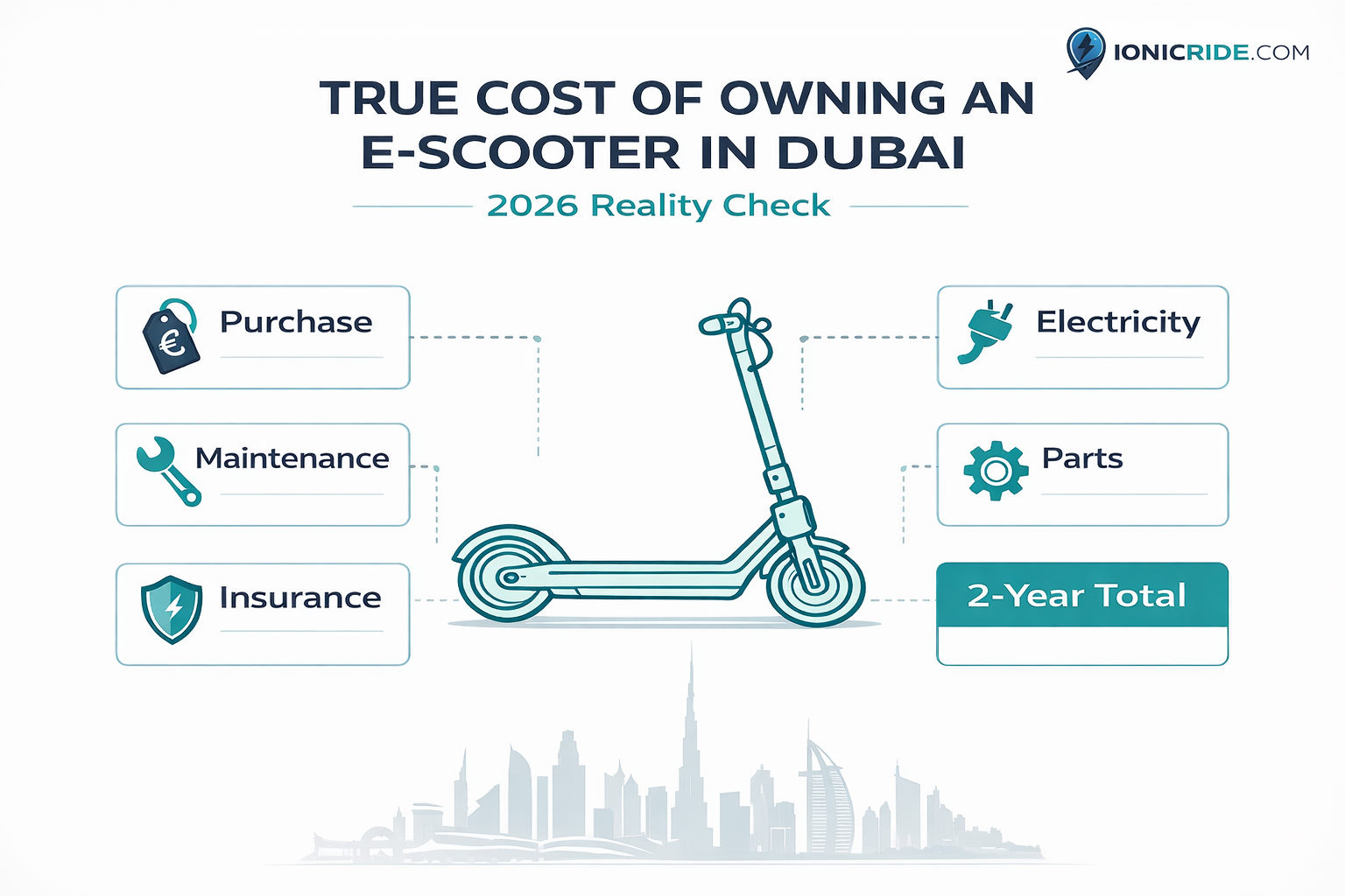 Total cost breakdown infographic of owning an e-scooter in Dubai including 2-year total and key factors