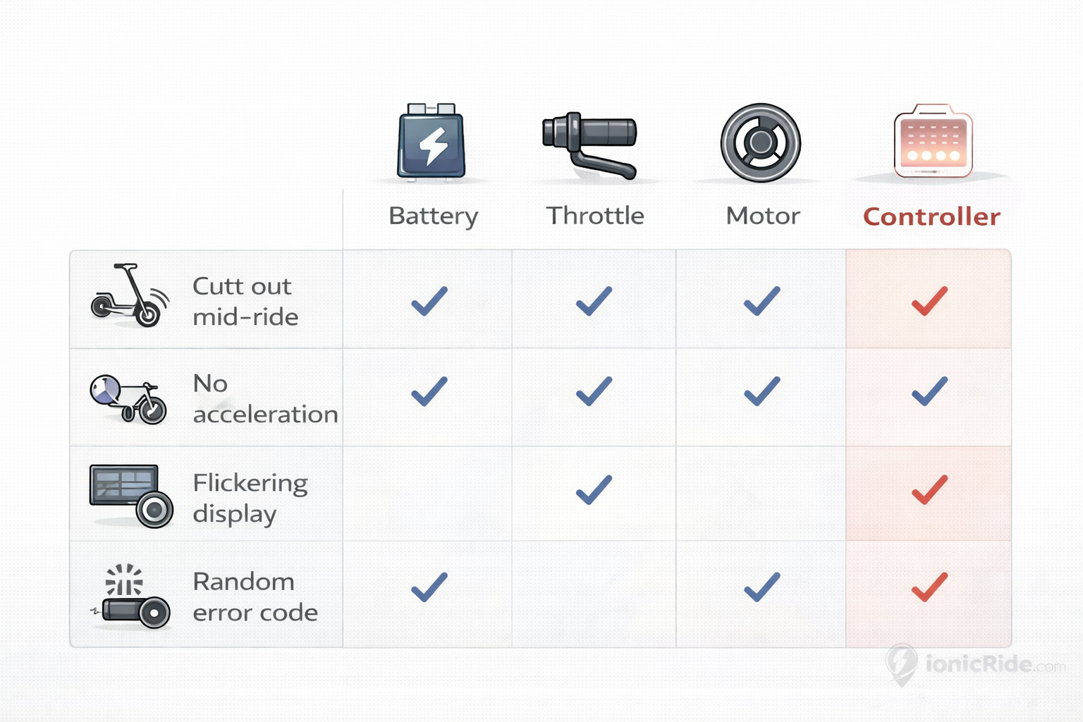 Electric scooter symptom to cause matrix infographic linking common problems to likely causes like battery, controller, motor, brakes and wiring