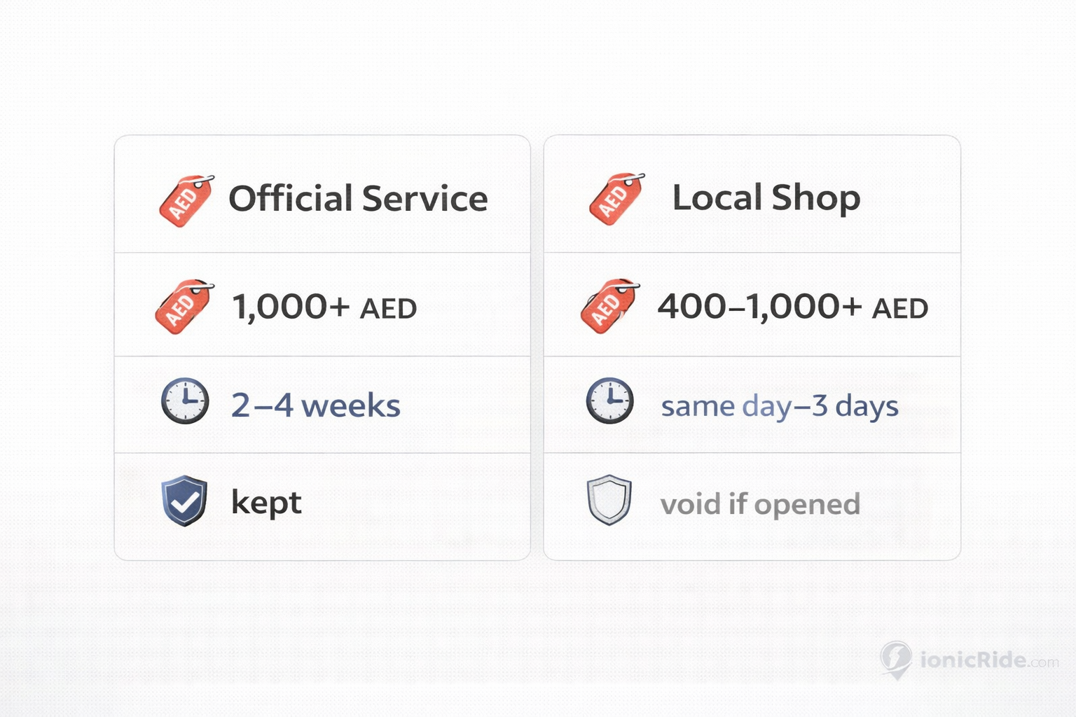 Xiaomi Repair Service Options — Comparison (Dubai) Service options comparison infographic for Xiaomi scooter repair in Dubai comparing official service, local shops and DIY across cost, speed and warranty