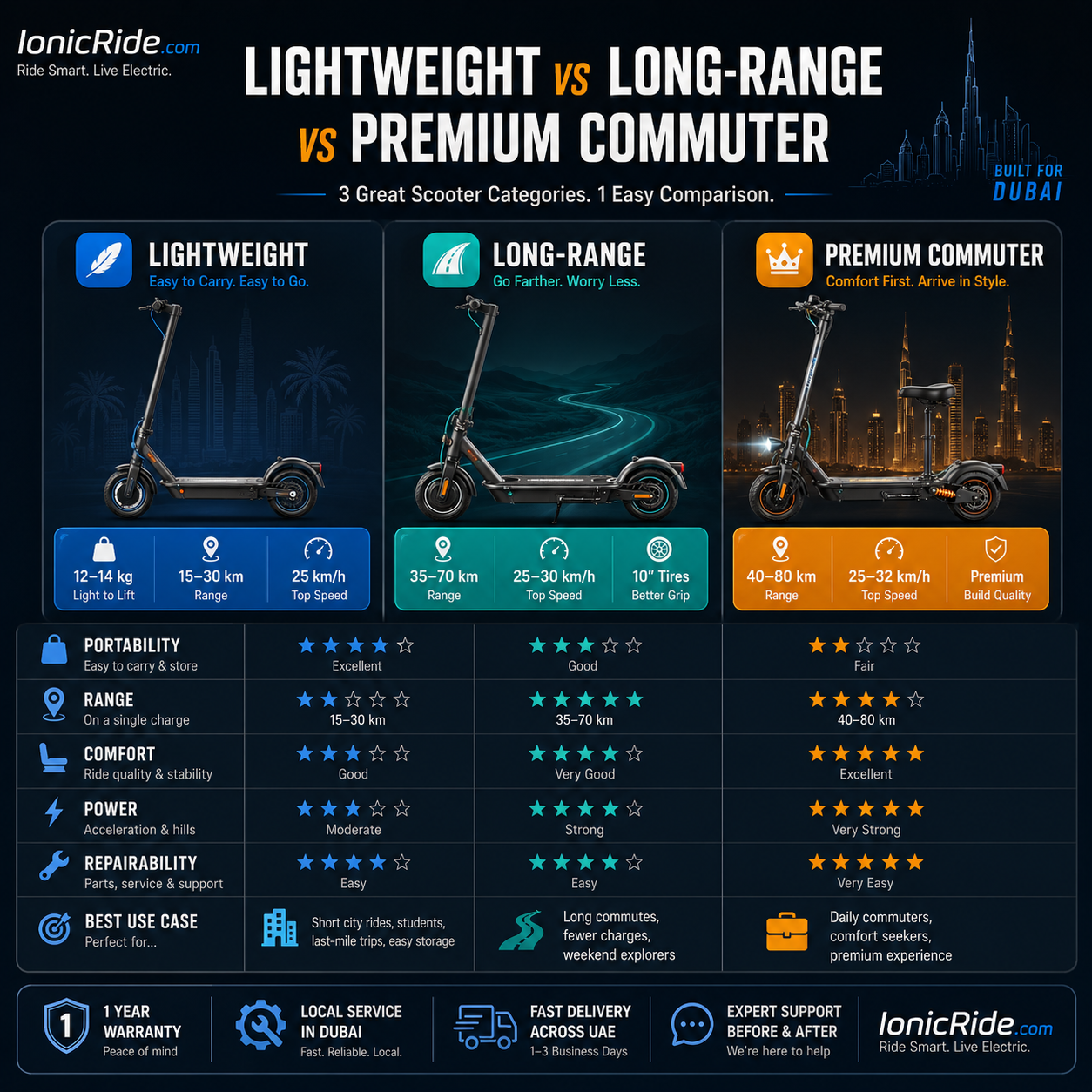 Lightweight vs Long-Range vs Premium Commuter Electric Scooters Lightweight versus long-range versus premium commuter electric scooter comparison for adults in Dubai