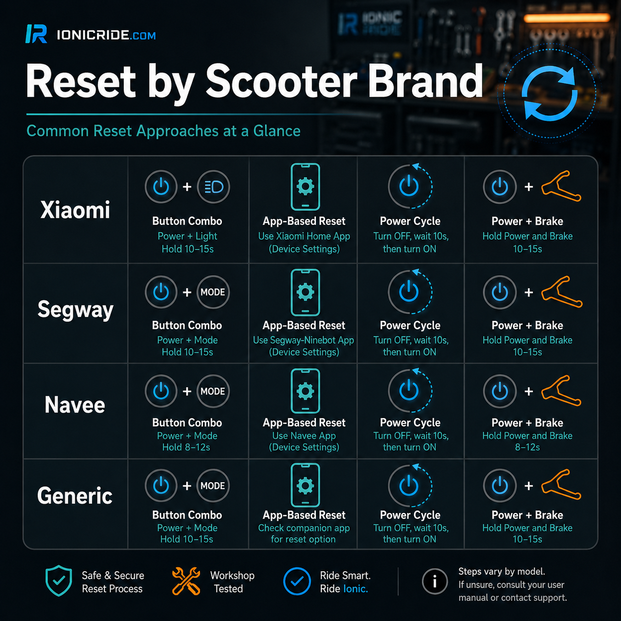 Electric scooter reset by brand infographic for Xiaomi, Segway, Navee and generic scooter models