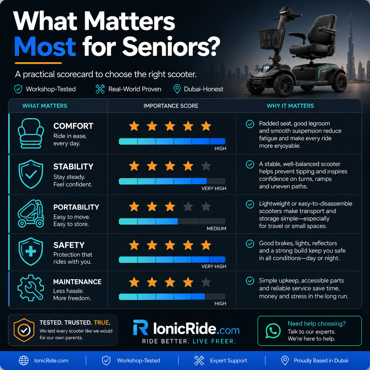 What Matters Most for Seniors? — Electric Scooter Buying Priorities What matters most for seniors electric scooter comparison infographic showing comfort, stability, portability, safety and maintenance