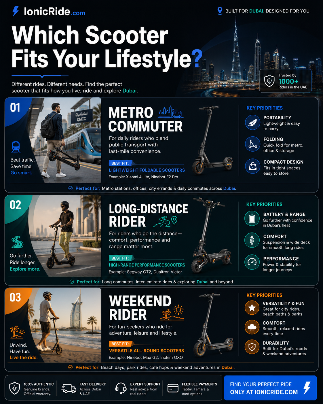Which Electric Scooter Fits Your Lifestyle? — Dubai Rider Guide Which electric scooter fits your lifestyle infographic for metro commuters, long-distance riders and weekend users