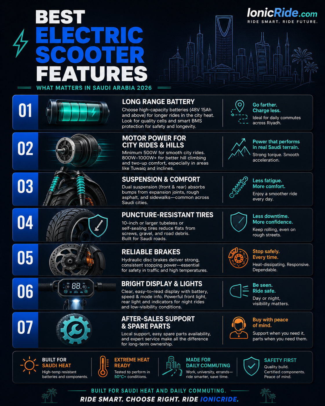 Infographic showing the best electric scooter features for Saudi Arabia including long range battery, motor power, suspension, puncture-resistant tires, reliable brakes, bright lights, display, and spare parts support.