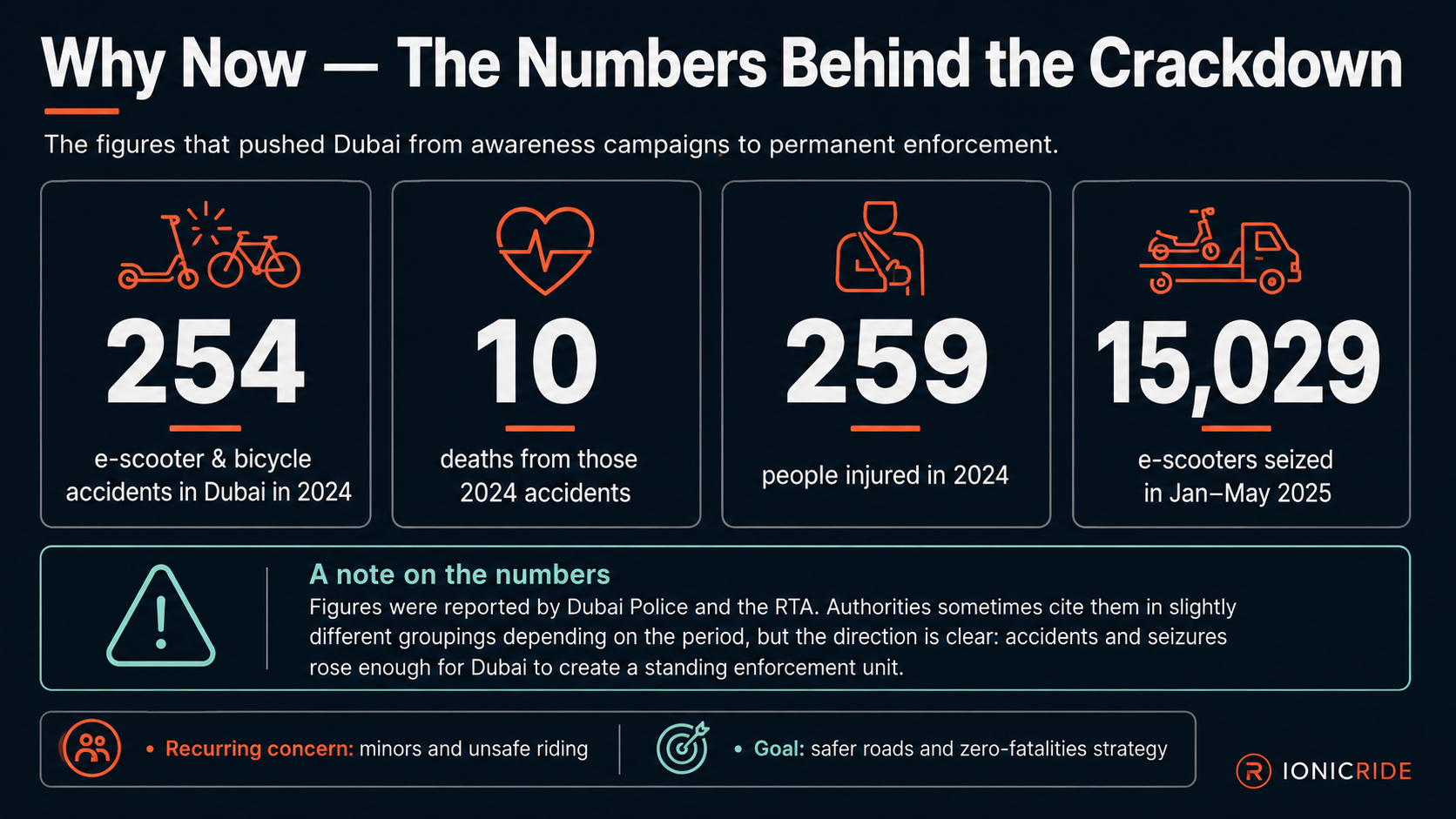 Dubai E-Scooter Crackdown Numbers 2026 Dubai e-scooter crackdown numbers 2026 showing accidents deaths injuries and seized scooters