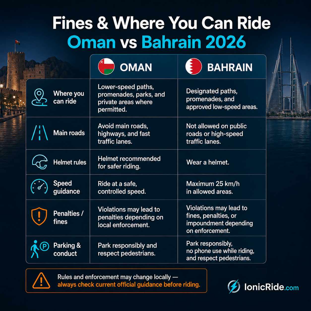 Oman vs Bahrain electric scooter rules and fines comparison 2026 Comparison infographic of Oman versus Bahrain electric scooter rules and fines 2026, highlighting Oman's main-road ban and Bahrain's 25 km/h internal-road framework