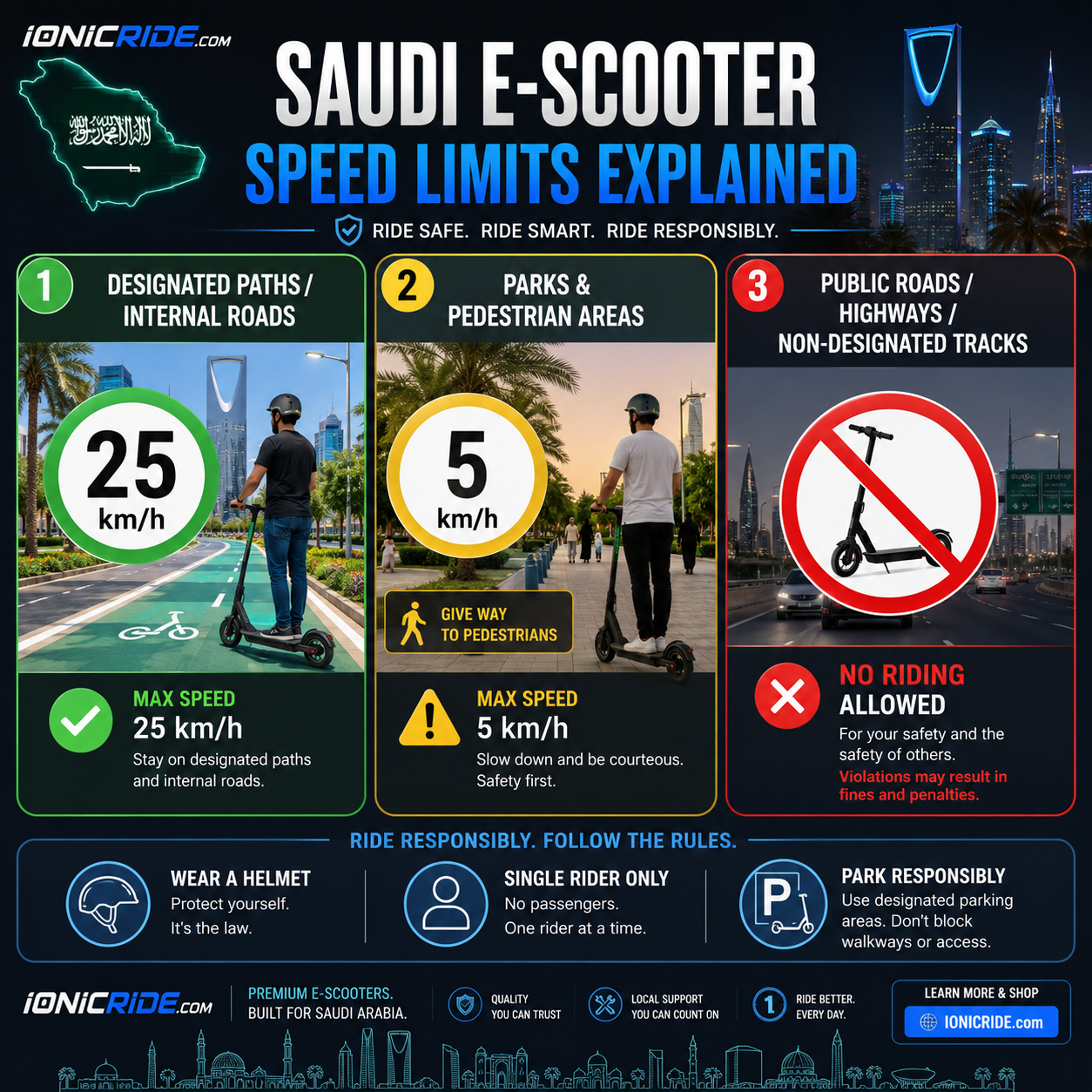 شرح حدود سرعة السكوتر الكهربائي في السعودية رسم توضيحي لحدود سرعة السكوتر الكهربائي في السعودية يُظهر 25 كم/س على المسارات المخصّصة و5 كم/س في الحدائق ومناطق المشاة ومنع القيادة على الطرق العامة والطرق السريعة