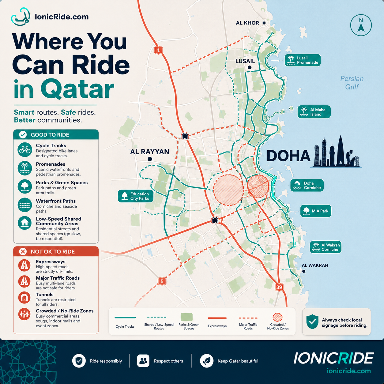 Qatar e-scooter riding map infographic showing cycle tracks, promenades, parks, waterfront paths, low-speed shared community areas, and restricted expressways or major roads.