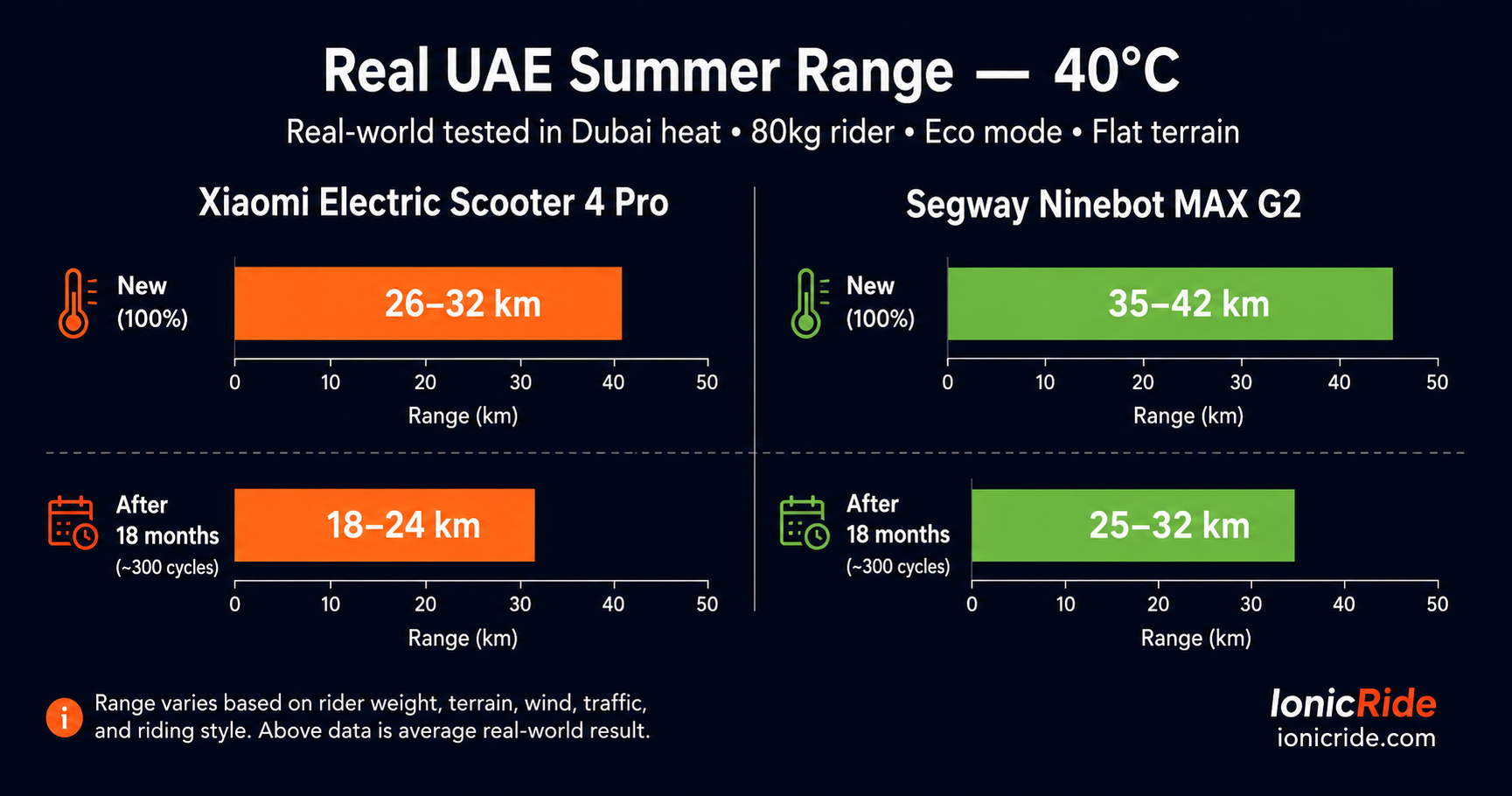 Xiaomi 4 Pro vs Segway MAX G2 Real Range Comparison UAE Summer 2026 Xiaomi Electric Scooter 4 Pro vs Segway Ninebot MAX G2 real range comparison in UAE summer heat at 40 degrees Celsius