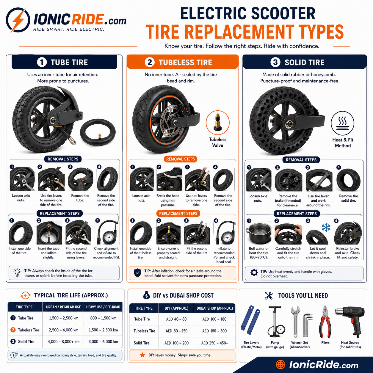 Electric Scooter Tube Tubeless and Solid Tyres Electric scooter tube tubeless and solid tyres comparison for comfort punctures and replacement difficulty